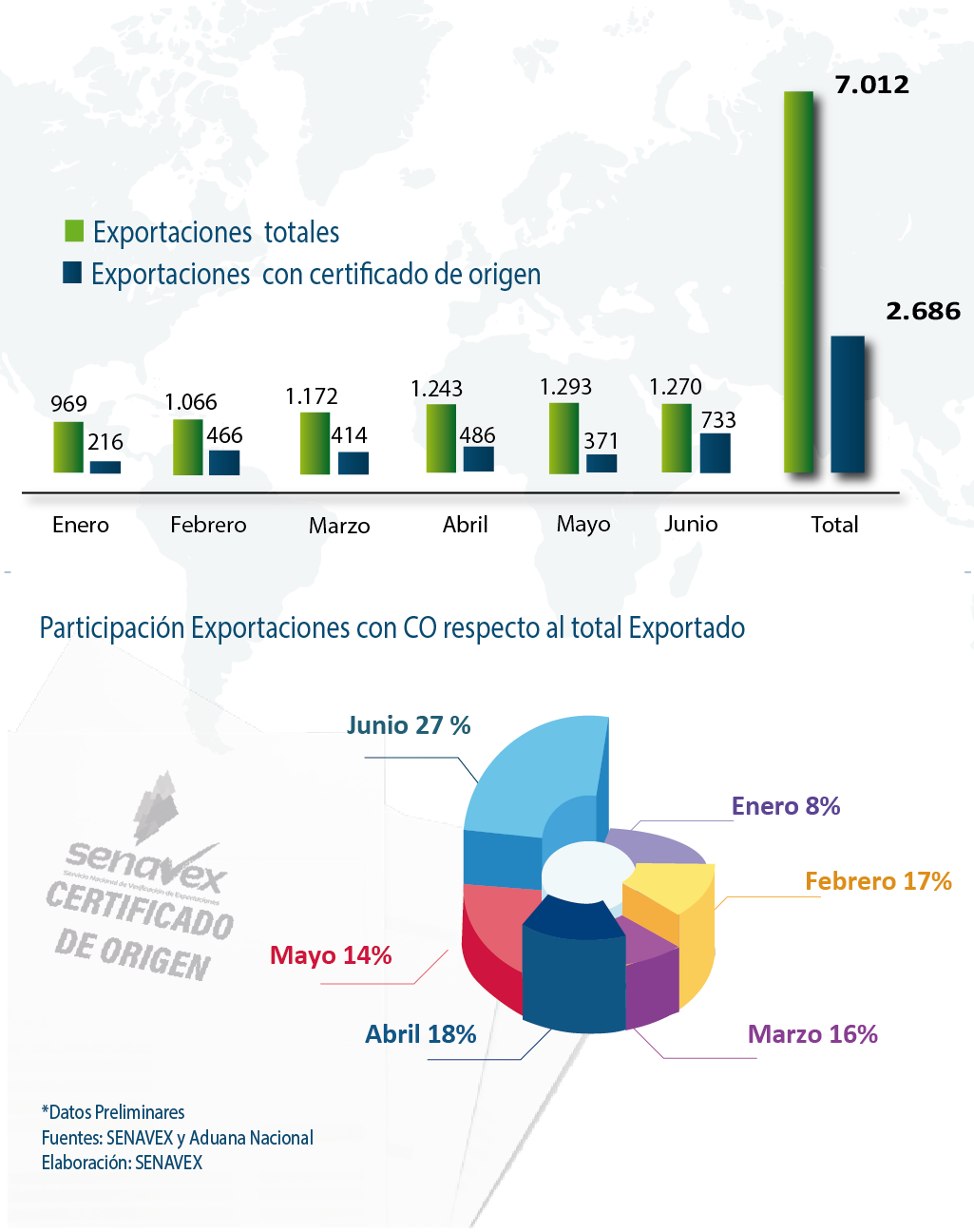 Exportaciones Con Certificados De Origen Respecto Al Total Exportado Senavex 2526